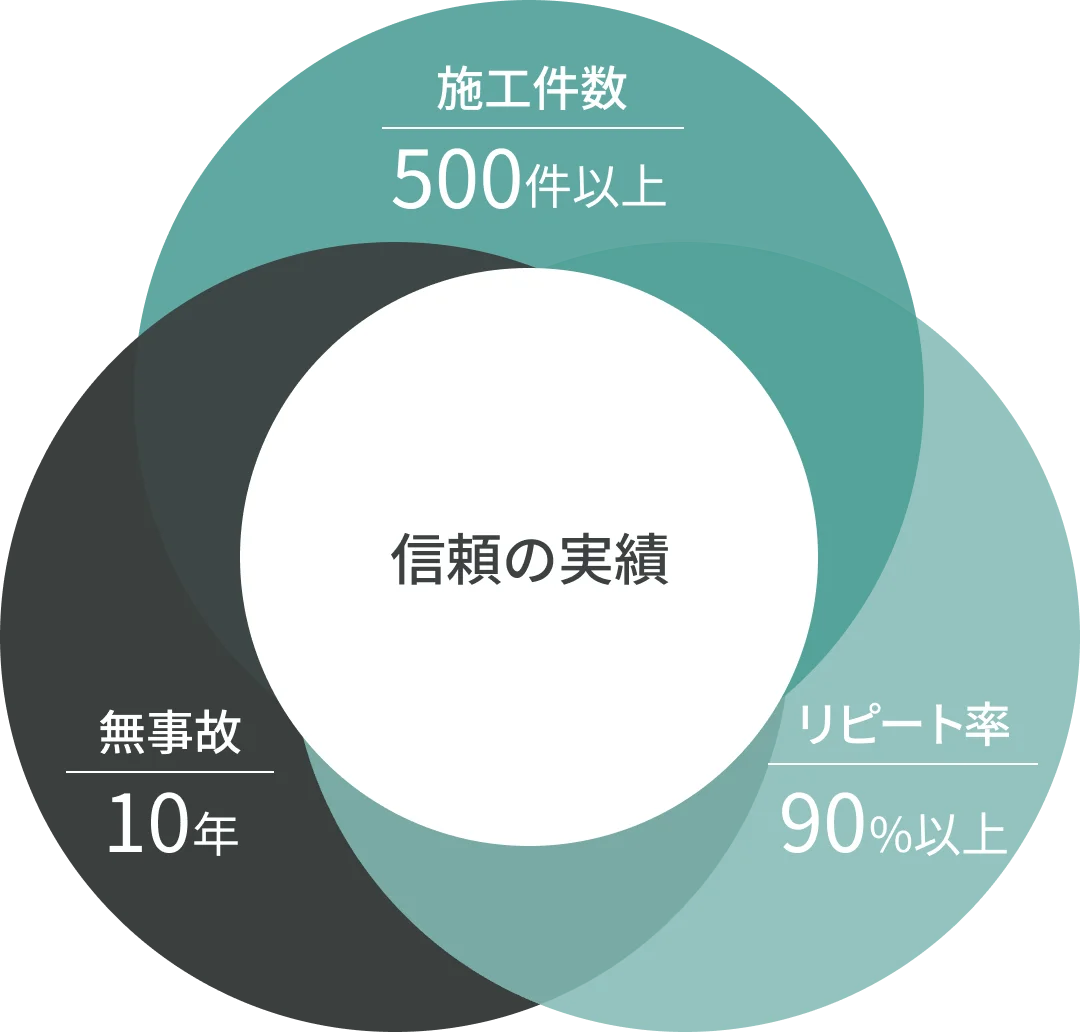 信頼の実績：500件以上、10年、90%以上